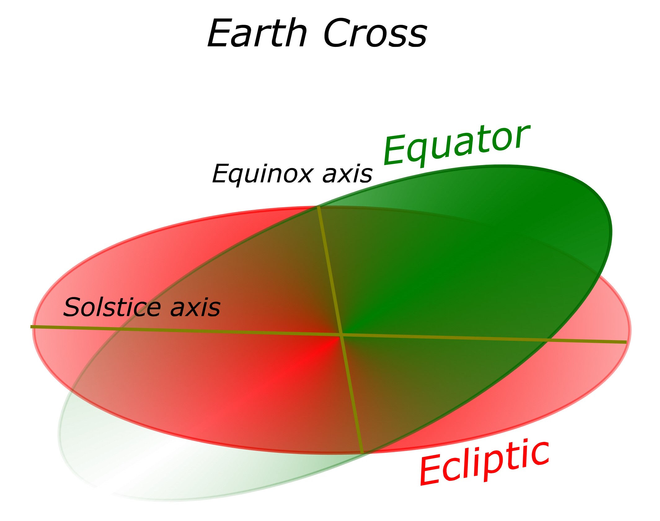 precession